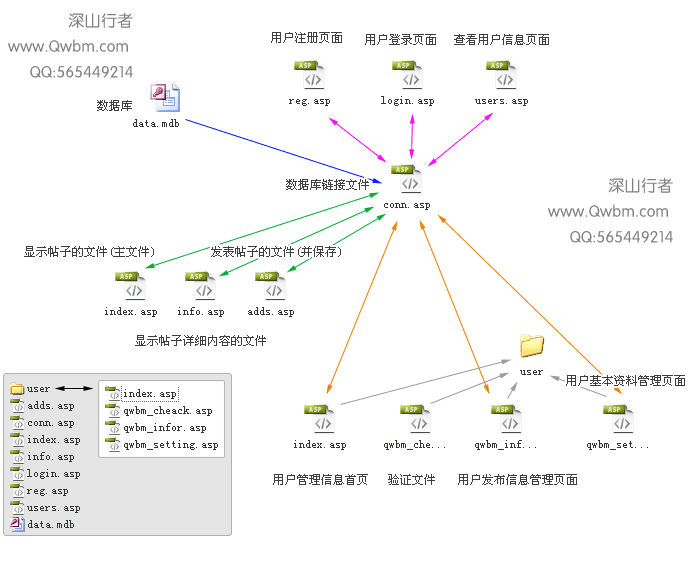 asp論壇制作教程(二)——asp論壇制作文件關系發析
